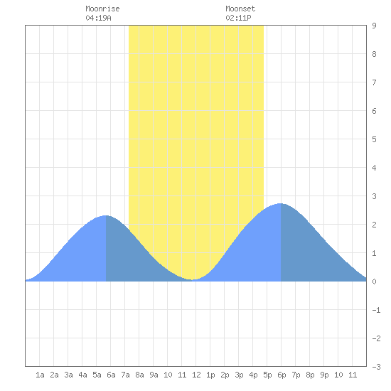 Washington Naval Yard tide chart for Tuesday, December 16, 2025