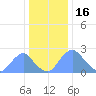 Washington Naval Yard tide chart for Tuesday, December 16, 2025