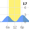 Washington Naval Yard tide chart for Wednesday, December 17, 2025
