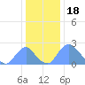 Washington Naval Yard tide chart for Thursday, December 18, 2025