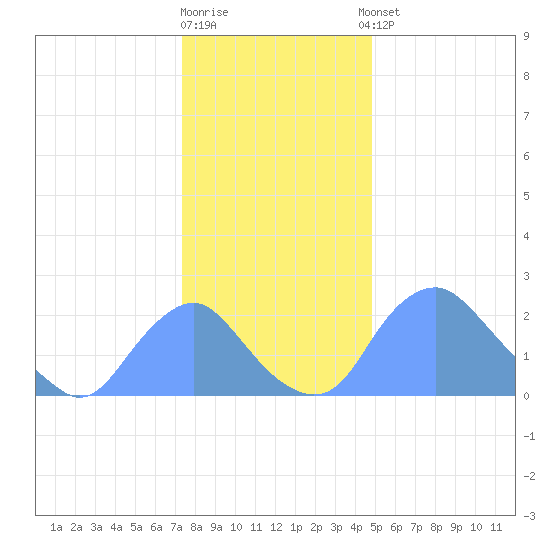Washington Naval Yard tide chart for Friday, December 19, 2025