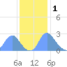 Washington Naval Yard tide chart for Monday, December 1, 2025