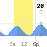 Washington Naval Yard tide chart for Saturday, December 20, 2025