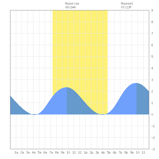 Washington Naval Yard tide chart for Monday, December 22, 2025