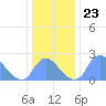 Washington Naval Yard tide chart for Tuesday, December 23, 2025