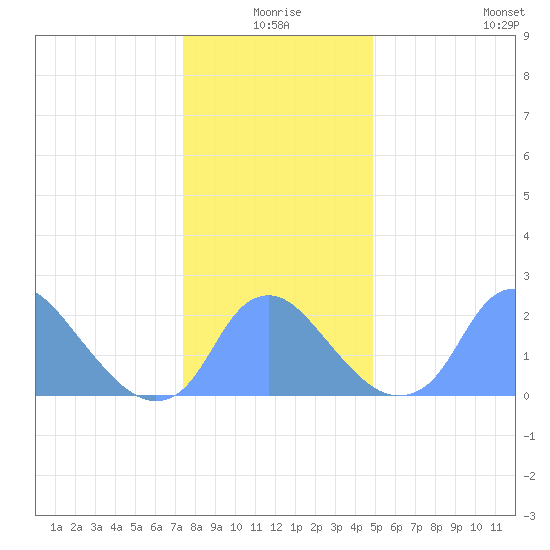Washington Naval Yard tide chart for Thursday, December 25, 2025