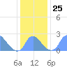 Washington Naval Yard tide chart for Thursday, December 25, 2025