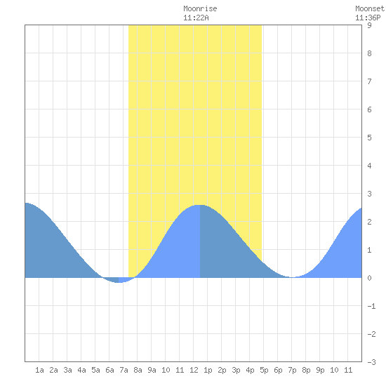 Washington Naval Yard tide chart for Friday, December 26, 2025