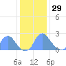 Washington Naval Yard tide chart for Monday, December 29, 2025