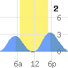 Washington Naval Yard tide chart for Tuesday, December 2, 2025