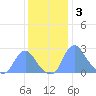 Washington Naval Yard tide chart for Wednesday, December 3, 2025