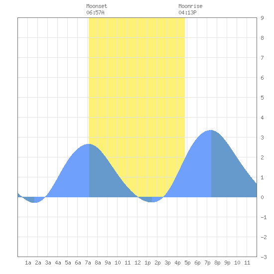 Washington Naval Yard tide chart for Thursday, December 4, 2025