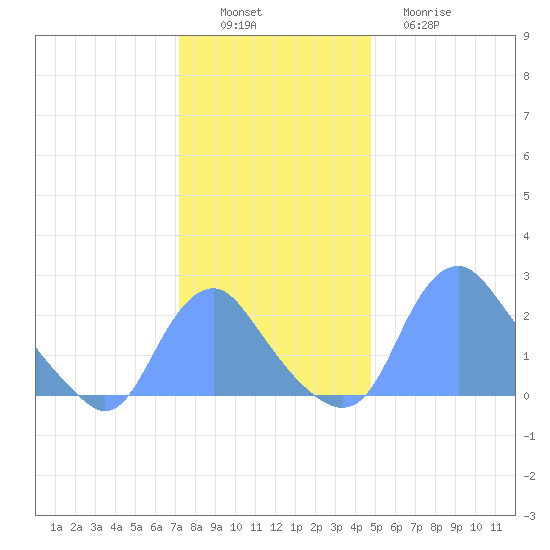 Washington Naval Yard tide chart for Saturday, December 6, 2025