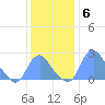 Washington Naval Yard tide chart for Saturday, December 6, 2025