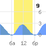 Washington Naval Yard tide chart for Tuesday, December 9, 2025