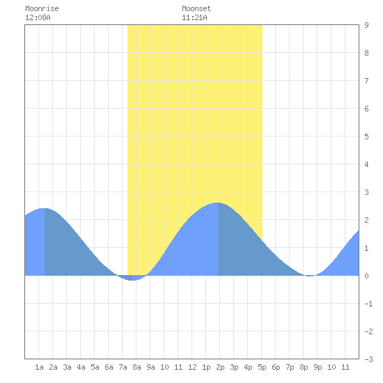 Washington Naval Yard tide chart for Saturday, January 10, 2026