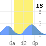 Washington Naval Yard tide chart for Tuesday, January 13, 2026