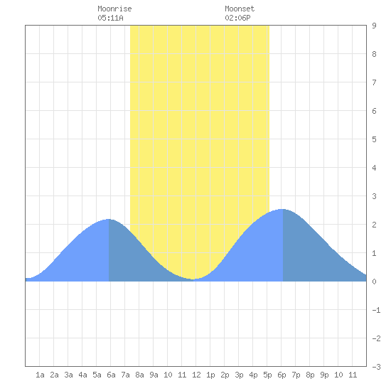 Washington Naval Yard tide chart for Thursday, January 15, 2026