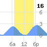 Washington Naval Yard tide chart for Friday, January 16, 2026