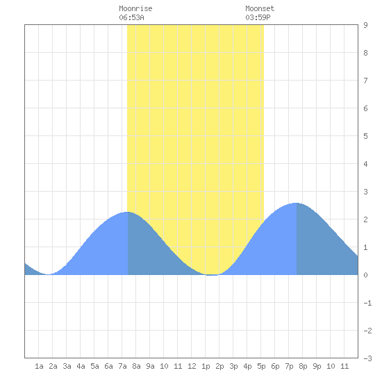 Washington Naval Yard tide chart for Saturday, January 17, 2026