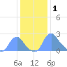 Washington Naval Yard tide chart for Thursday, January 1, 2026