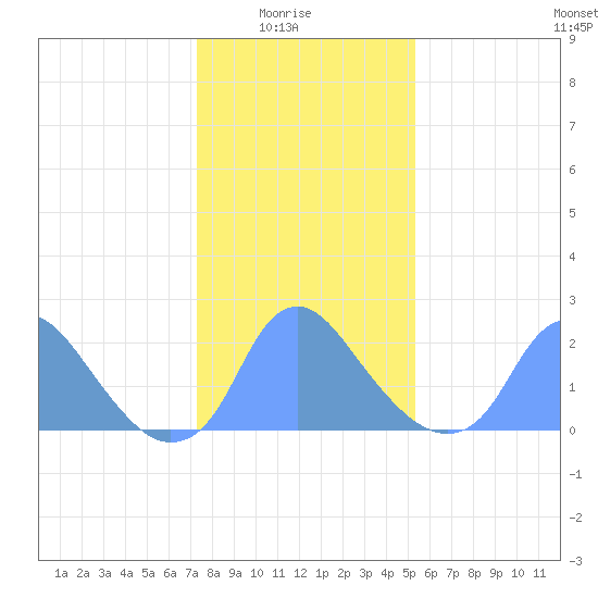 Washington Naval Yard tide chart for Saturday, January 24, 2026