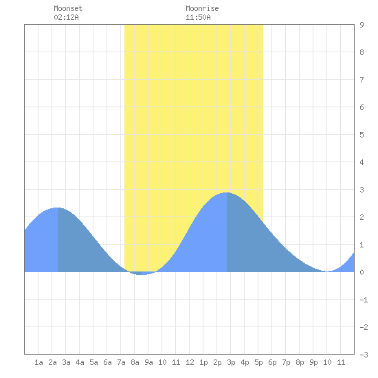 Washington Naval Yard tide chart for Tuesday, January 27, 2026