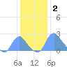Washington Naval Yard tide chart for Friday, January 2, 2026