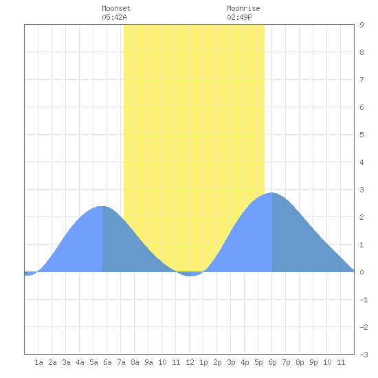 Washington Naval Yard tide chart for Friday, January 30, 2026