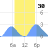 Washington Naval Yard tide chart for Friday, January 30, 2026