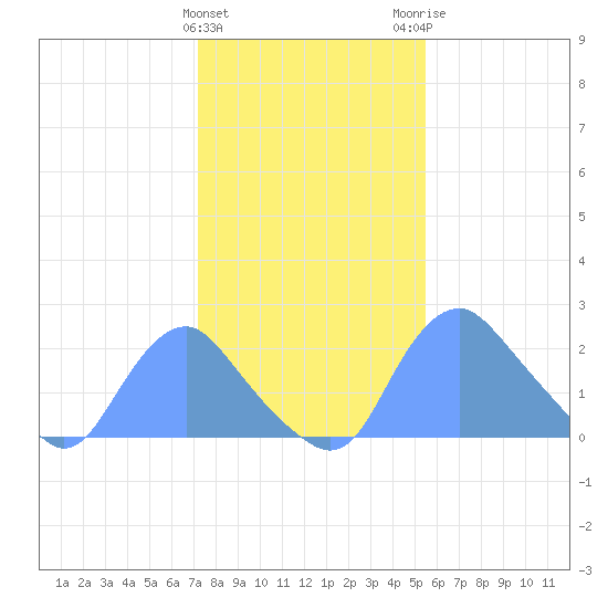 Washington Naval Yard tide chart for Saturday, January 31, 2026