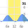 Washington Naval Yard tide chart for Saturday, January 31, 2026