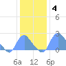 Washington Naval Yard tide chart for Sunday, January 4, 2026