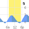 Washington Naval Yard tide chart for Monday, January 5, 2026