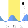 Washington Naval Yard tide chart for Tuesday, January 6, 2026