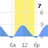 Washington Naval Yard tide chart for Wednesday, January 7, 2026
