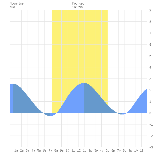 Washington Naval Yard tide chart for Friday, January 9, 2026
