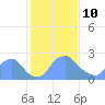 Washington Naval Yard tide chart for Tuesday, February 10, 2026