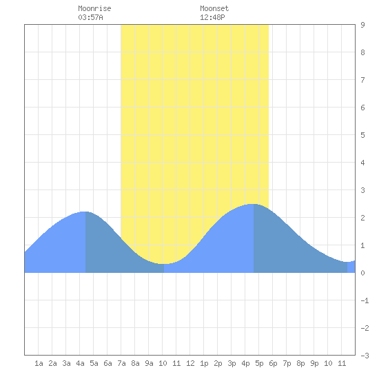 Washington Naval Yard tide chart for Thursday, February 12, 2026