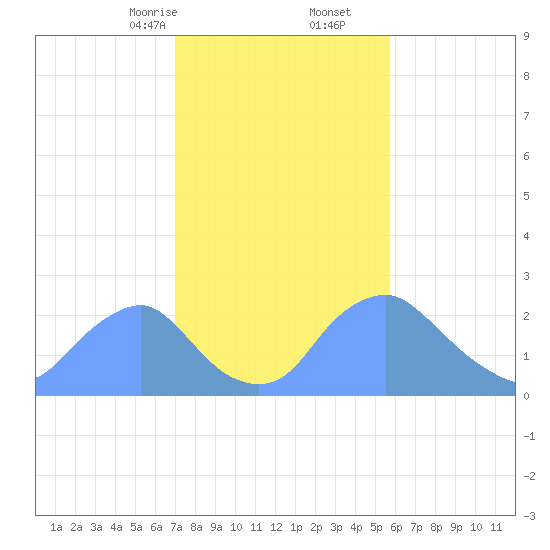 Washington Naval Yard tide chart for Friday, February 13, 2026