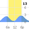 Washington Naval Yard tide chart for Friday, February 13, 2026
