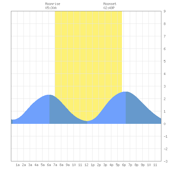 Washington Naval Yard tide chart for Saturday, February 14, 2026