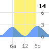 Washington Naval Yard tide chart for Saturday, February 14, 2026