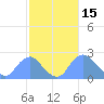 Washington Naval Yard tide chart for Sunday, February 15, 2026