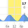 Washington Naval Yard tide chart for Tuesday, February 17, 2026