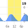 Washington Naval Yard tide chart for Thursday, February 19, 2026