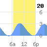 Washington Naval Yard tide chart for Friday, February 20, 2026