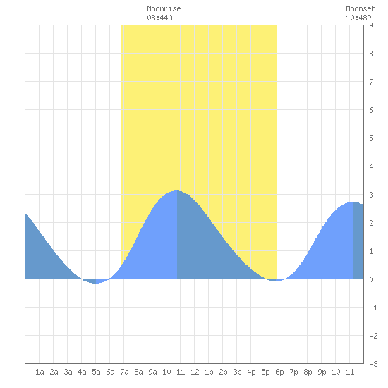 Washington Naval Yard tide chart for Saturday, February 21, 2026