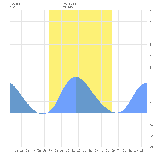 Washington Naval Yard tide chart for Sunday, February 22, 2026