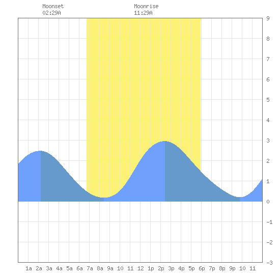Washington Naval Yard tide chart for Wednesday, February 25, 2026